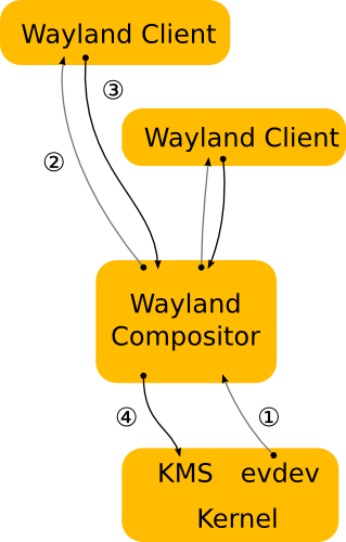 Diagram of the Wayland Architecture