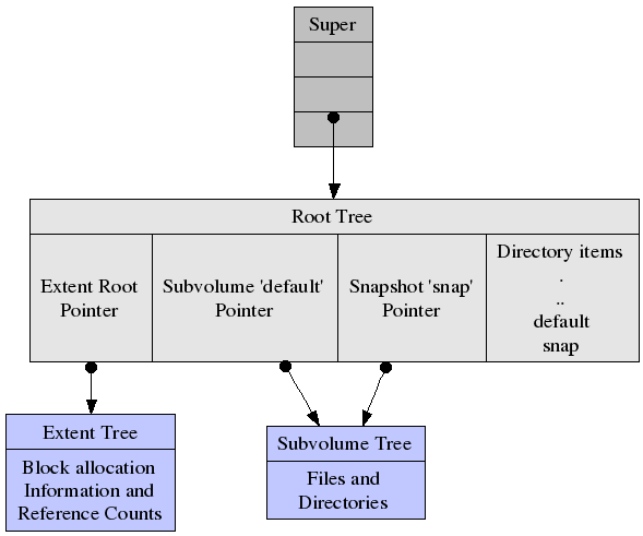 Btrfs structure. 