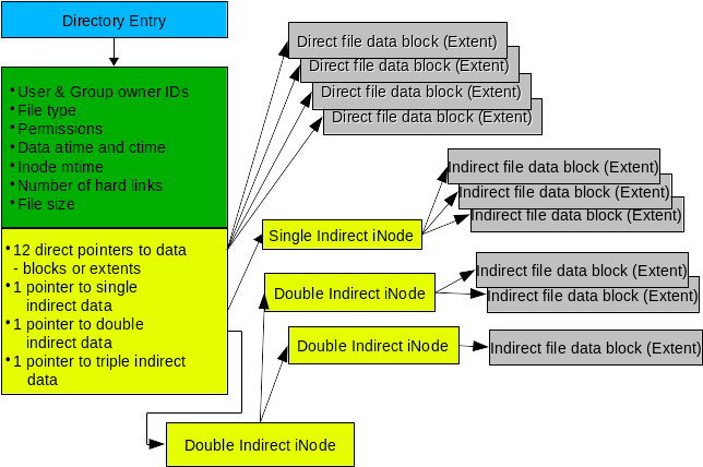 Basic structure of the ext4 file system.