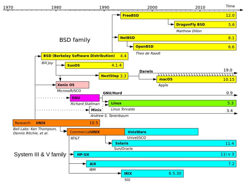 The Unix family tree.