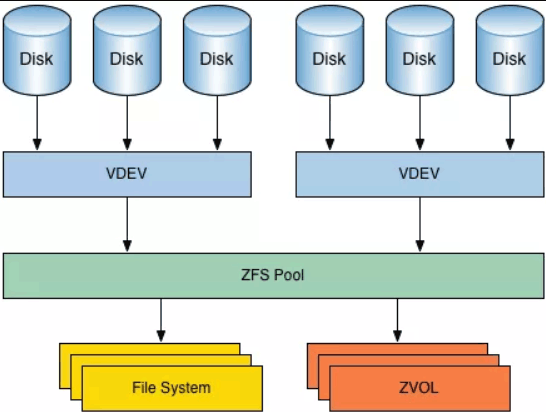 A simplified picture of the ZFS architecture. (Credit: Yosu Cadilla)
