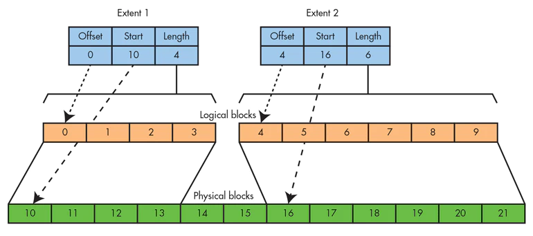 A simplified version of the XFS file system structure.