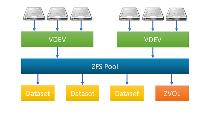 ZFS structure.